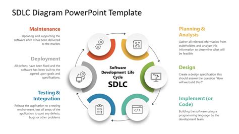 Image result for SDLC Process Flow Chart