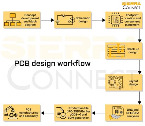 PCB Design Process From Developer Kit-க்கான படிம முடிவு