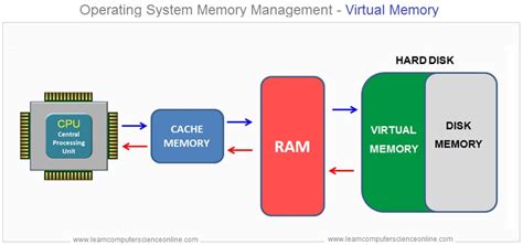 Image result for Virtual Memory Complex Diagram