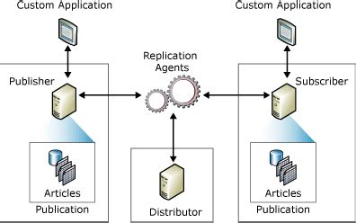 Image result for Always On Replication SQL Server