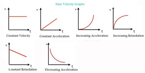 Afbeeldingsresultaten voor Increasing Acceleration Speed Time Graph
