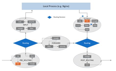 Image result for Linux Kernel Packet Flow