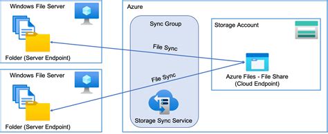 Image result for Azure File Sync Authentication Flow