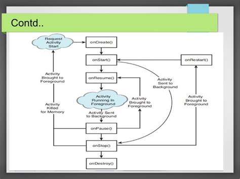 Diagram of Process State of Android に対する画像結果