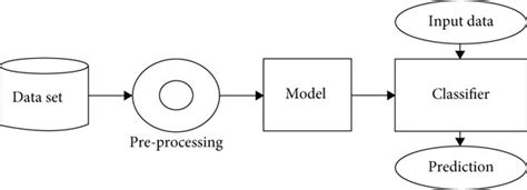 Image result for Proposed Model Diagram of IA Machine Learning