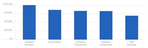 How Much Do Computer Programmers Get per Year に対する画像結果