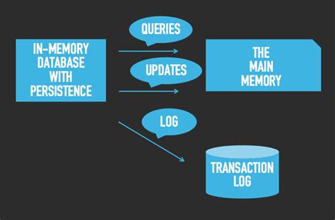 Image result for Main Memory Database In Dbms