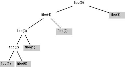 Image result for Recursive Call