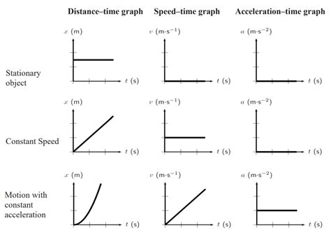 Image result for Google Sheets Simple Distance Time Graph