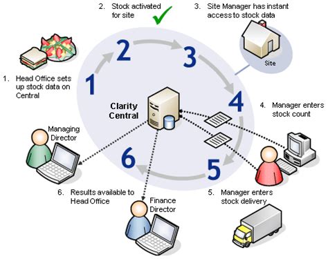 Image result for Customer Channel Stock Management Process