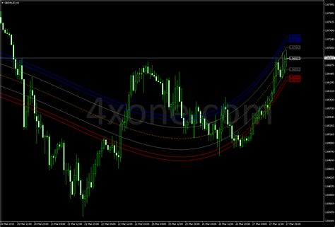 Mean Reversion Channel Indicator માટે ઇમેજ પરિણામ