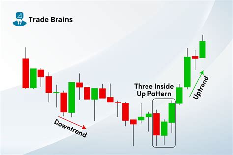 Toradh íomhá ar Three Inside Bar Candlestick Pattern
