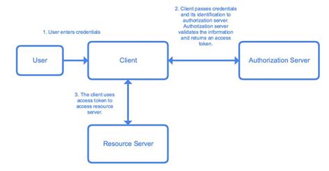 Image result for Spring Boot OAuth2