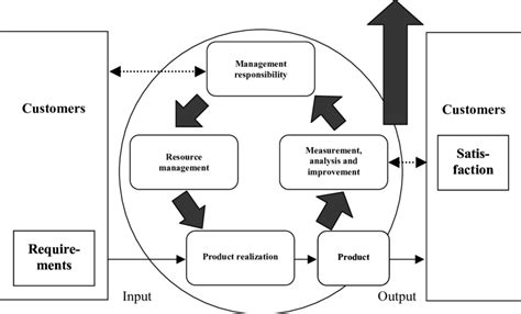 Image result for Quality Management System Model