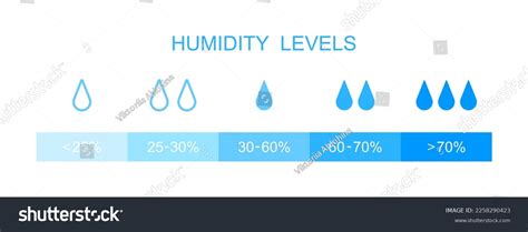Image result for Humidity Levels