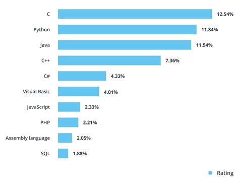 Image result for Programming Language Performance Ranking
