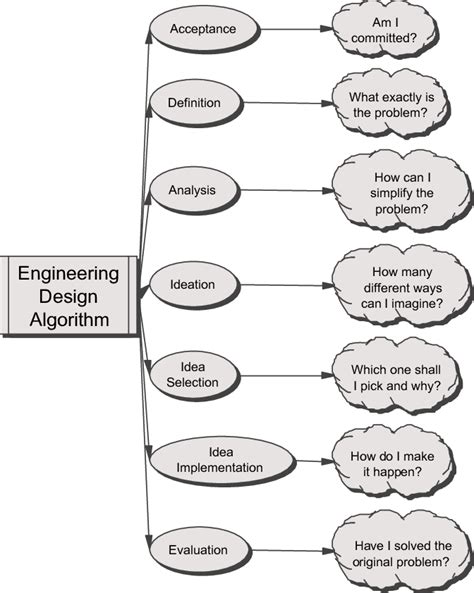 Toradh íomhá ar A Design for Algorithm
