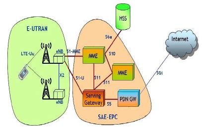 LTE Network Entry に対する画像結果