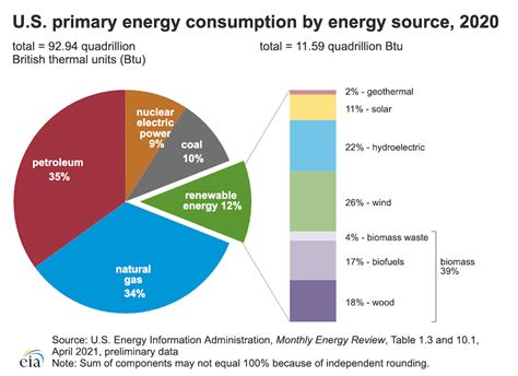 Image result for Types of Energy Sources Chart
