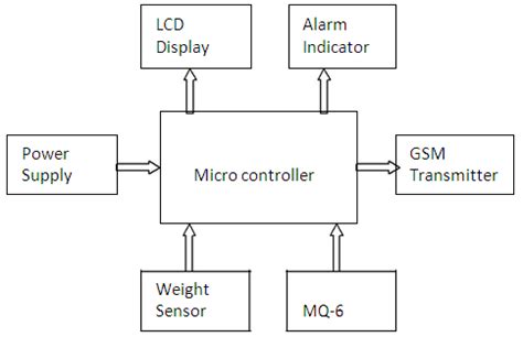Image result for Basic Structure and Block Diagram of a Microcontroller