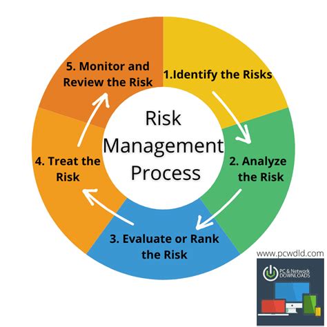 Image result for risk Management process