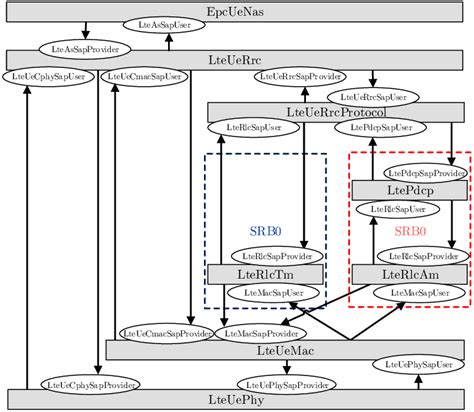 Image result for LTE Control Plane Protocol Stack Diagram