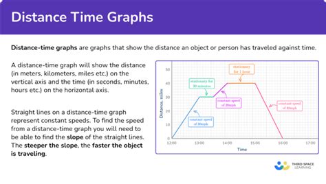 Image result for Distance Time Graph Equation