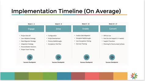 Image result for ERP System Replacement Project Timeline Sample