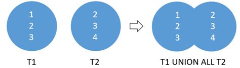 Image result for Union SQL/Oracle Example