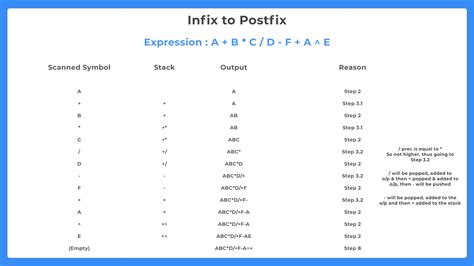 Image result for Infix to Postfix without Stack