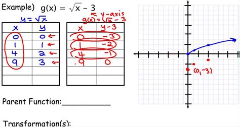 Image result for Graphing Square Root Functions