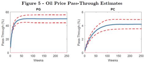Image result for Price Pass through Graph