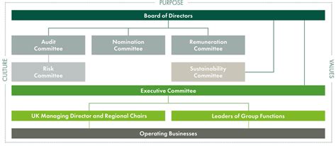Résultat d’images pour Organization Structure Governance