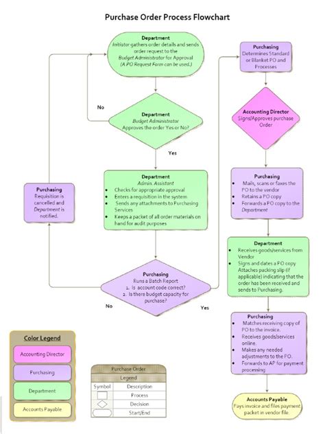 Image result for Simple Purchase Order Process Diagram