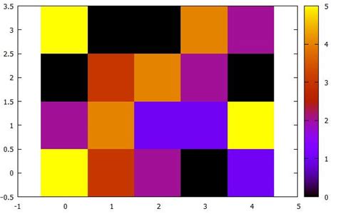Image result for Splot Gnuplot