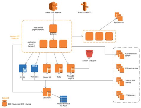 Afbeeldingsresultaten voor Machine Learning AWS Data Flow Diagram