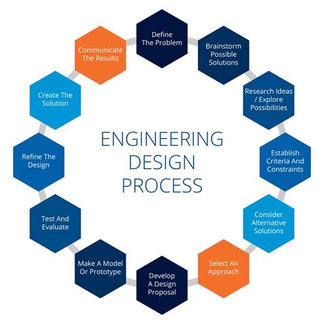 Image result for All Types of Engineering Courses Create Image Flow Chart
