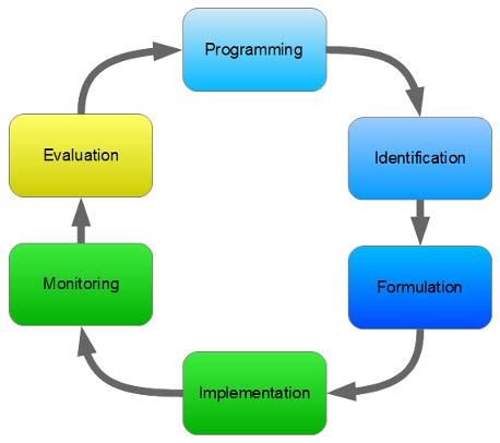 Image result for Programme and Project Cycle Management