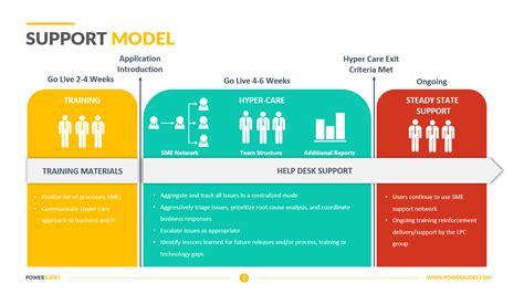 Image result for Support Operating Model