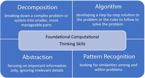 Image result for Key Features of Computational Thinking