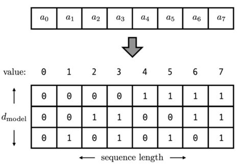 Positional Encoding Python に対する画像結果