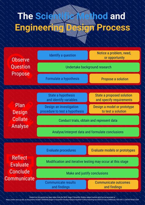 Image result for Scientific Method and the Engineering Design Process
