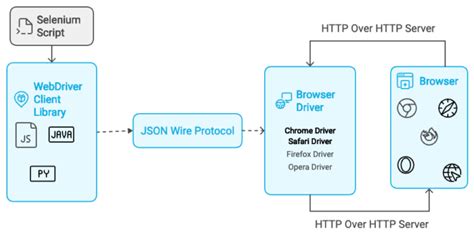 Image result for Web Driver Bing Selenium