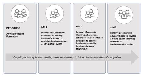 Image result for Graphical Summary of a Lab Protocol Examples