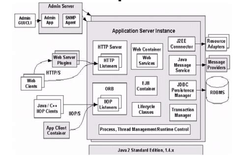 Image result for Servers Types Used in Java