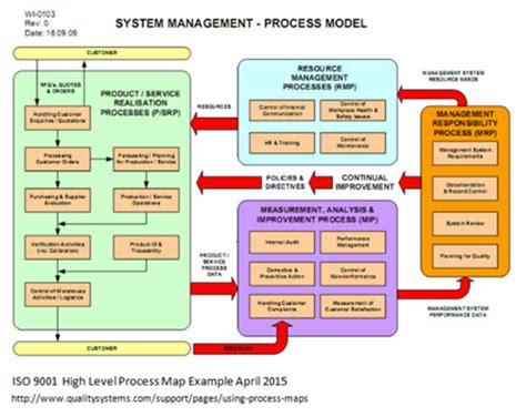 Afbeeldingsresultaten voor Map Process of System
