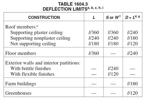 Image result for IBC Deflection Table