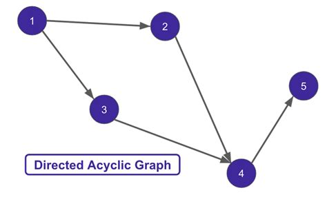 Image result for Cyclic Directed Graph