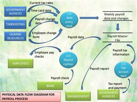 Sample Payroll Flow Chart に対する画像結果