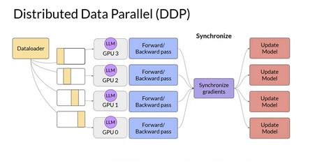Afbeeldingsresultaten voor Distributed Training Machine Learning